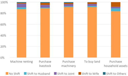 Figure 5. Decision making shifts for investment activities.