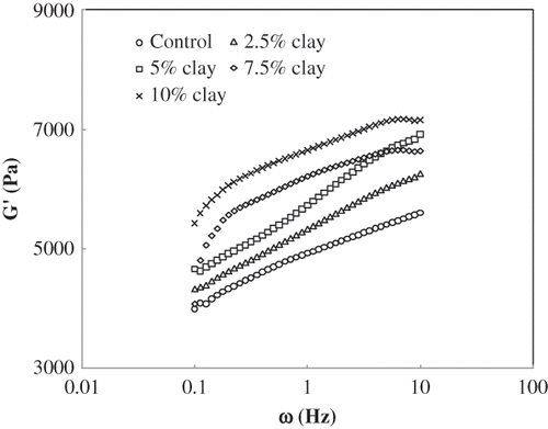 Figure 10 Effect of clay addition on mechanical strength of starch gel at 85°C.