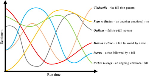 Figure 6. Emotional arcs found in films.