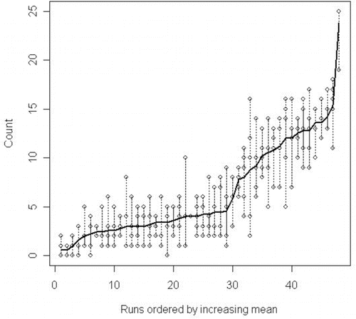 Figure 5: Plot of Number of Bubbles in Each Repeat by Run Solid Line Showing the Average Count at Each Run.