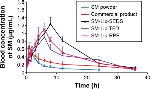 Figure 9 In vivo plasma concentration–time profiles.Note: Levels of silymarin (SM) following oral administration of an aqueous SM suspension, commercial SM product, and SM liposomes (lip) prepared by different methods (n=6).Abbreviations: h, hour; SEDS, solution-enhanced dispersion by supercritical fluids; TFD, thin-film dispersion; RPE, reversed-phase evaporation.