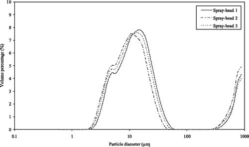 Figure 1. Average droplet size distribution measured with a laser diffraction particle size analyser of BHI aerosols generated by three different Walther Pilot I spray-heads. The average of three aerosols analysed per spray-head is illustrated.