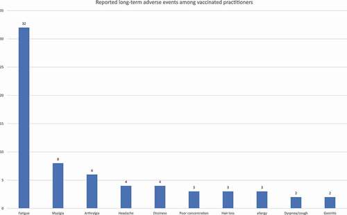 Figure 2. Most frequently reported long-term adverse events among physicians and dentists vaccinated with COVID-19 vaccines.