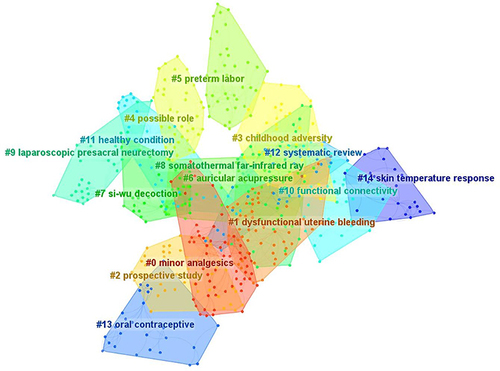 Figure 9 Clustered networks of keywords. Each color represents a cluster. The smaller the clustering label, the more articles in the cluster.