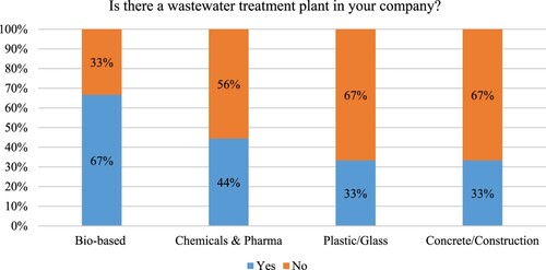 Figure 11. Companies’ level of EoP implementation in wastewater by sector (% of companies in each group)