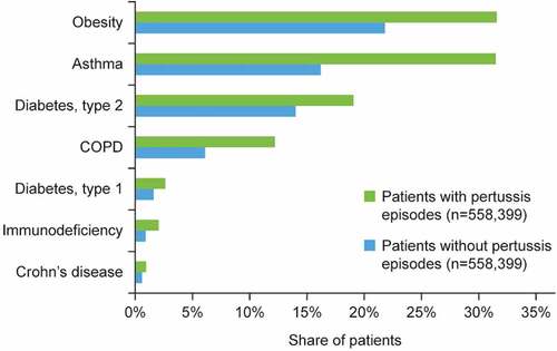 Figure 5. Prevalence of underlying morbidities/conditions (after cohort matching).