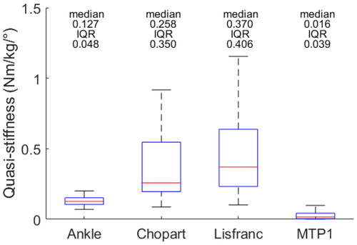 Figure 2. Boxplot of the quasi-stiffness of intrinsic foot joints for the complete population.