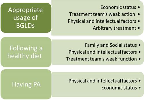 Figure 2 Major themes limiting self-management among patients with T2DM based on the pre-action stage.Abbreviations: BGLDs, blood-glucose-lowering drugs; PA, physical activity; T2DM, type 2 diabetes mellitus.