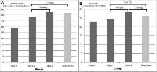 Figure 2 Checklist ratings and memory performance for substeps of central venous catheter (CVC) placement reached by different participating groups.