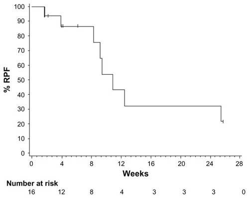Figure 4 Kaplan–Meier plot of time to repeat paracentesis in patients treated with VEGF-trap (aflibercept) for the management of malignant ascites. Median time to repeat paracentesis was 76.0 days (95% confidence interval 64.0–178.0), which was 4.5 times longer than the baseline interval (16.8 days) in the aflibercept group.Copyright © 2012. Elsevier. Adapted with permission from Colombo N, Mangili G, Mammoliti S, et al. A Phase II study of aflibercept in patients with advanced epithelial ovarian cancer and symptomatic malignant ascites. Gynecol Oncol. 2012;125(1):42–47.Citation53