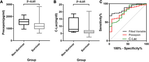 Figure 2 Concentration of CSF presepsin (A) and C-Lac (B) in non-survivor and survivor patients; ROC of presepsin, C-Lac and joint analysis of them in prognostic of PNVM (C).