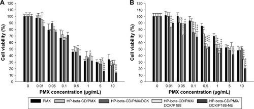Figure 4 In vitro cytotoxic effects of PMX, HP-beta-CD/PMX, HP-beta-CD/PMX/DCK, HP-beta-CD/PMX/DCK/P188, and HP-beta-CD/PMX/DCK/P188-NE on (A) LLC and (B) A549 cells.Notes: Data are presented as mean ± SD (n=6 for each group). *P<0.05, **P<0.01, ***P<0.001 compared with the PMX treatment group at the same concentration equivalent to PMX. A549, human lung carcinoma; HP-beta-CD/PMX, HP-beta-CD containing PMX; HP-beta-CD/PMX/DCK, ion-pairing complex between HP-beta-CD/PMX and DCK, HP-beta-CD/PMX/DCK/P188, ion-pairing complex between PMX and DCK containing HP-beta-CD and P188; HP-beta-CD/PMX/DCK/P188-NE, HP-beta-CD/PMX/DCK/P188-loaded nanoemulsion.Abbreviations: DCK, Nα-deoxycholyl-l-lysyl-methylester; HP-beta-CD, 2-hydroxypropyl-beta-cyclodextrin; LLC, Lewis lung carcinoma; PMX, pemetrexed; P188, poloxamer 188.