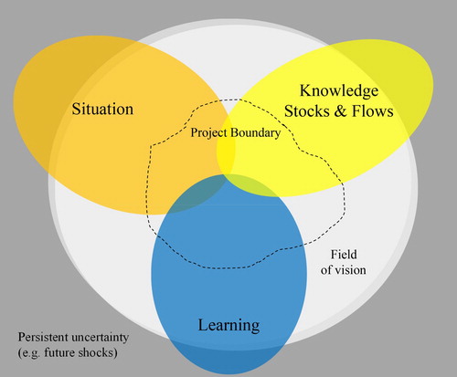 Figure 1. Conceptual map of the three outcome spaces (1. situation, 2. knowledge and 3. learning) indicating a transdisciplinary project within our field of vision that is itself embedded in the broader landscape (Source: Mitchell et al. Citation2015, p. 91 with permission).