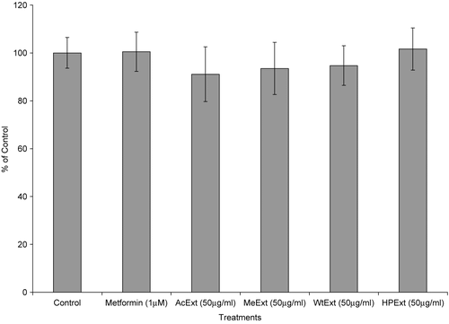 Figure 5.  MTT assay of V. amygdalina extracts in the Chang-liver cells. Data represents the mean ± SD (n = 6). AcExt: acetone extract; MeExt: methanol extract; WtExt: water extract; HPExt: n-hexane/isopropanol extract.