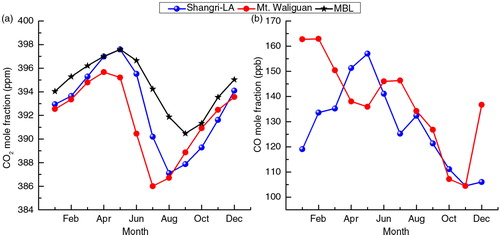 Fig. 5 Monthly regional CO2 and CO mole fractions at Shangri-La station. (a) Also compared with the monthly values at Mt. Waliguan station and surface values computed at the Marine Boundary Layer (MBL). (b) Also compared with the values at Mt. Waliguan station.