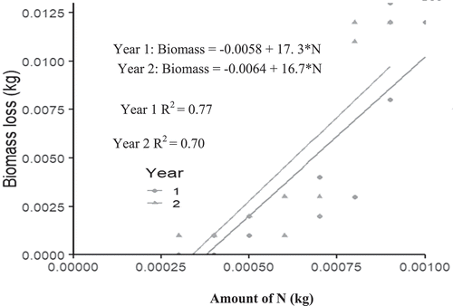 Figure 4. Relationship between Leucaena leaf biomass decomposition and nitrogen release.