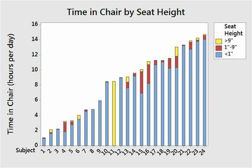 Figure 3. Daily time in chair for each subject colored according to seat height category shows some subjects spent a small total time at elevated positions while others spent a significant portion of their day elevated