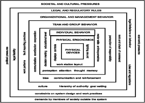 Figure 1. A model of HFE systems and design interactions influencing the performance and wellbeing of people and organisations.[Citation9]