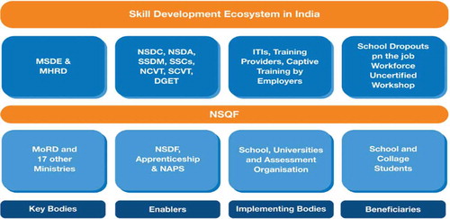 Figure 6. Skill development ecosystem in India.