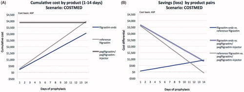 Figure 1. Comparative cost analysis by product over 14 days (A) and associated savings (loss) by product pairs (B) for the COSTMED scenario.