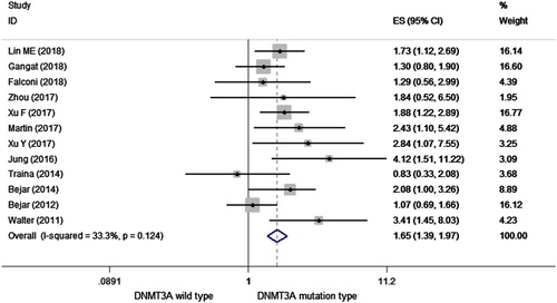 Figure 2. Forest plot of the HR and 95% CI for OS in MDS patients with DNMT3A mutations by a fixed-effect model.