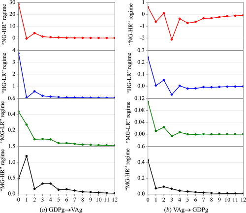 Figure 4. The results of the regime-dependent impulse response.