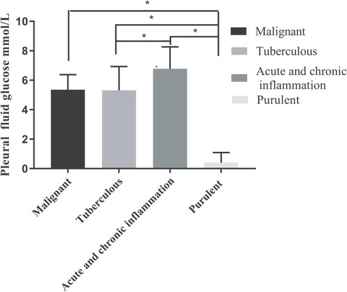 Figure 7 Comparison of glucose levels in the pleural fluid of M, TB, ACI, and P cases. *P<0.05.