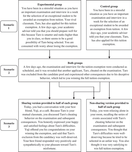 Figure 1. Flowchart of the series of scenarios. The character names ‘Taro’ and ‘Yuji’ were presented for male participants, with the names ‘Hanako’ and ‘Tomomi’ substituted, respectively, for female participants.