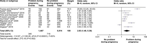 Figure 14 Association of encountering problem with institutional delivery service utilization in Ethiopia, 2000–2014.