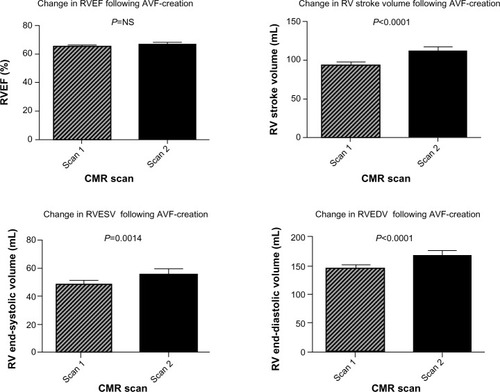 Figure 2 Alterations in right ventricular structure and function following AVF-creation.