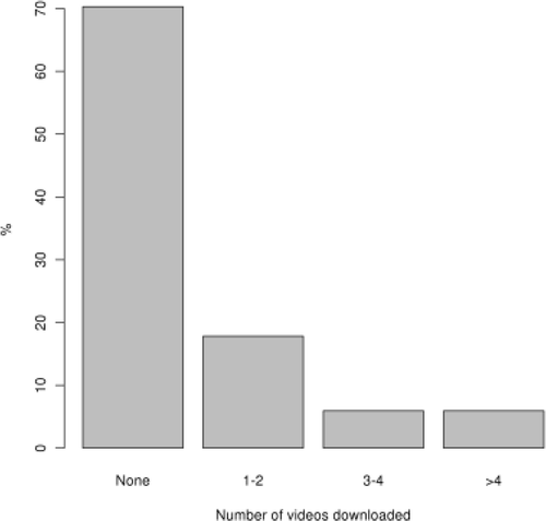 Figure 2. Results for ‘How many videos of the lecture did you download?’ before the end of lectures examination.