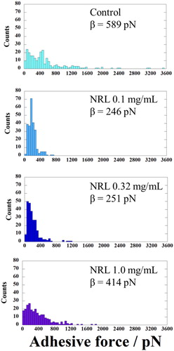 Figure 10. Histograms showing adhesive force of chondrocyte spheroids without NRL (control) and with NRL nanoparticles concentration of 0.1, 0.32, and 1.0 mg/mL. The curves indicate the fitted Weibull distribution function (β = median).