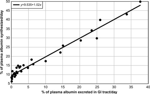 Figure 7 Plot of the percent of plasma albumin that is synthesized/day versus the percent of plasma albumin that is excreted into the GI tract/day in subjects with increased GI albumin clearance and hypoalbuminemia.