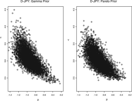 Figure 7. Correlation plots for μ,ν with both priors of ν using the D-JPY.