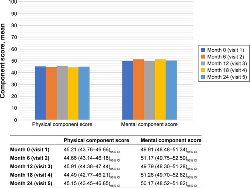 Figure 6 SF-12 physical and mental component summary scores.