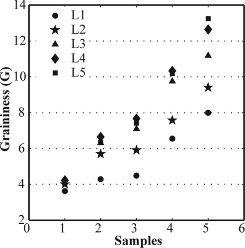 Figure 3. The graininess value measured by the BYK-mac-i instrument for the set of samples used in this experiment.