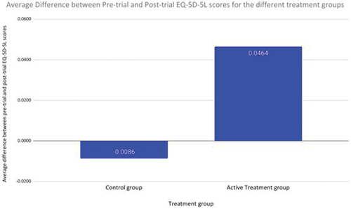 Figure 1. (a) Differences in EQ-5D-5 L scores for control and treatment group between the pre-trial and post-trial surveys completed. An increase in EQ-5D-5 L score represents a higher self-rated quality of life for the individual. (b) Average percentage change in EQ5D5L VAS scores for control and treatment groups from the pre-trial and post-trial surveys completed. An increase in EQ5D5L VAS score represents a higher self-rated quality of life for the individual.