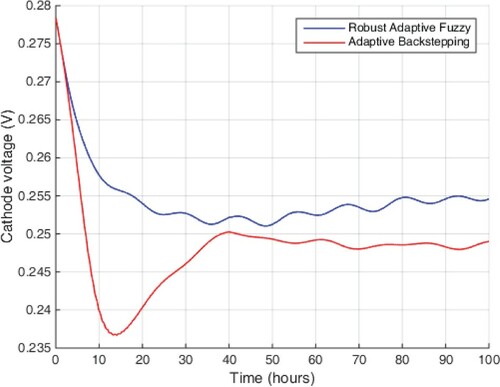 Figure 24. Cathode voltages of single-chamber MFC.