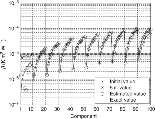 Figure 16. Components of β for the estimation of the interface (a) with the HSC (3) and σ = 0.1 K.