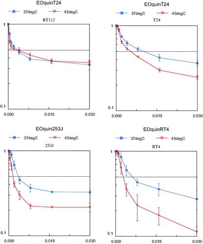 Figure 3. Cell survival curves using increasing concentrations EO9, the most potent drug in our preclinical study. Effect of 1 h hyperthermia (43 °C) and EO9 treatment (red line, triangle) on the growth of four human bladder cancer cell lines compared to cells treated 1 h with EO9 at 37 °C (blue line, square).The dotted line indicates the LD50 axis. The vertical axis represents the cell survival (scale 0–1) and the horizontal axis represents the concentration EO9 in μg/mL.