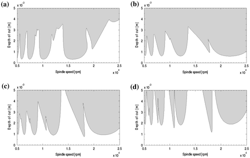 Figure 4. Stability lobes of 1DOF down-milling mode of the system from the proposed third order least squares map at (a) radial immersion ρ = 1 with computational time CT = 442 (b) with CT = 460 s (c) ρ = 0.1 with CT = 413 s and (d) ρ = 0.05 with CT = 457 s. It is seen from comparing these CTs with those of Figure 4 that the proposed map is on average about 30% faster than the method of (Quo et al., Citation2012).