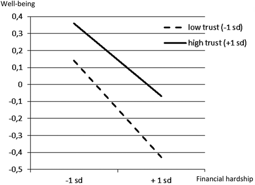 Figure 3. Interaction effect of social trust and financial hardship on well-being.