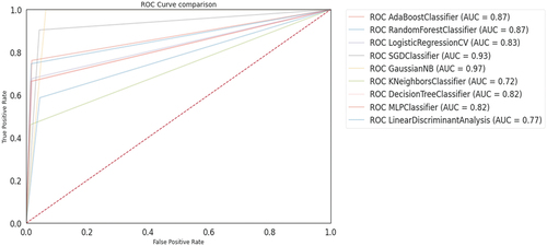 Figure 6. ROC Curve for ML Algorithms.