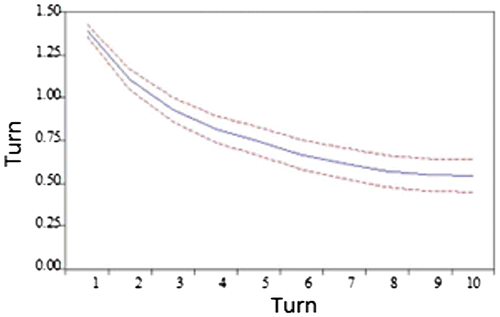 Figure 4. Response of TURN to TURN.