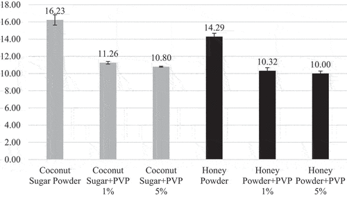 Figure 7. B* values of coconut sugar powder and honey powder.