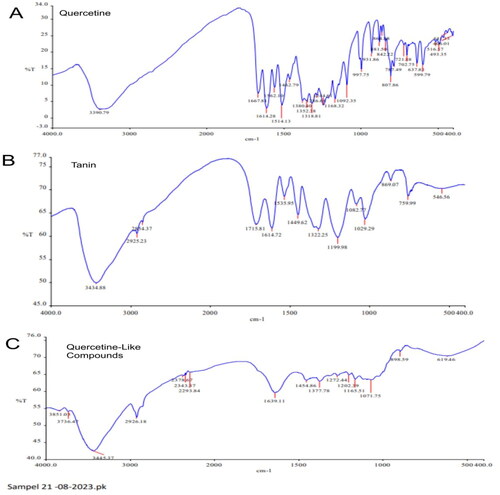 Figure 5. Fourier-Transform Infrared spectrophotometer wave numbers across a range of 4000 to 400 cm−1 with % transmittance (%T) with (A) quercetin standard; (B) tannin standard; and (C) quercetin-like compounds.