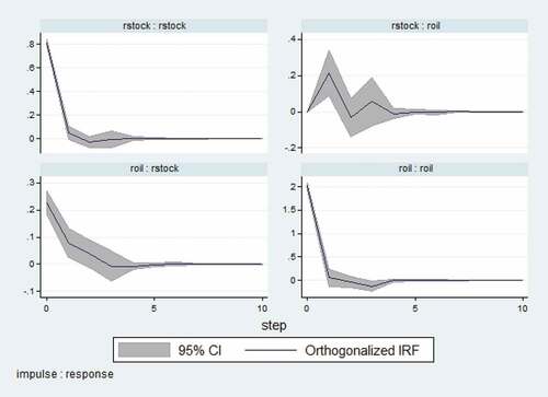 Figure 1. Impulse response graphs for first time period for oil exporting countries.Source. Authors.