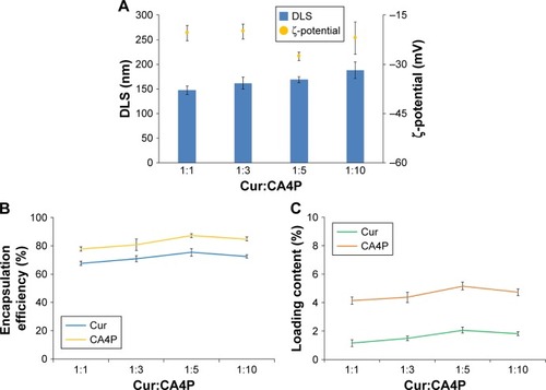 Figure 4 Characterization of LPs at various Cur:CA4P ratios.Notes: Particle size, ζ-potential (A), encapsulation efficiency (B), and loading content (C) of the LPs. Values expressed as means ± SD.Abbreviations: LPs, liposomes; Cur, curcumin; CA4P, combretastatin A4 phosphate; DLS, dynamic light scattering.