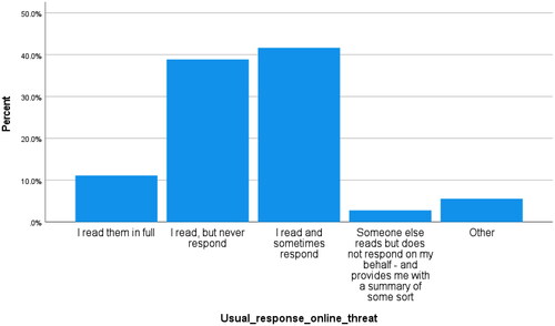 Figure 7. Reported responses to online abuse and threats.
