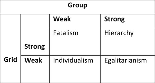 Figure 2. Forms of social organization of human life in grid-group theory (adopted and simplified from Douglas Citation1978; Patel and Rayner Citation2012).